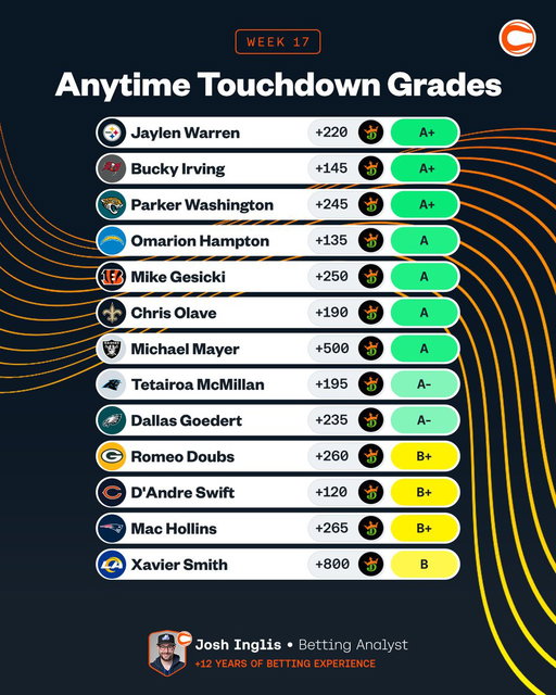 🎯Week 17 TDs and Grades are here for the Weekend for @Covers

Two TDs on deck for today and then a full card tomorrow 

🔸️GB Doubs +260
🔸️LAC Hampton +135

Full analysis ⤵️
https://t.co/vv9sluh7DC 
