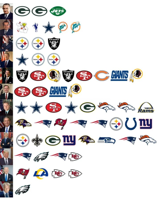 Super Bowl winners under every United States President. 