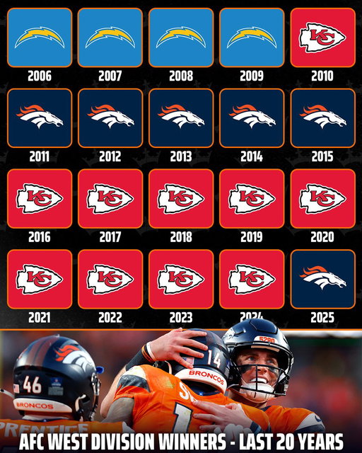 The Denver Broncos have officially clinched their first AFC West division title in 10 years 🔥 