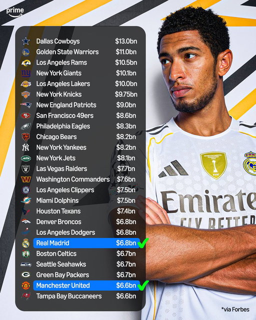 💰 Only two football clubs feature in Forbes' 2025 list of the 25 most valuable sports teams in the world:

🇪🇸 Real Madrid ✅
🏴󠁧󠁢󠁥󠁮󠁧󠁿 Man Utd ✅ 