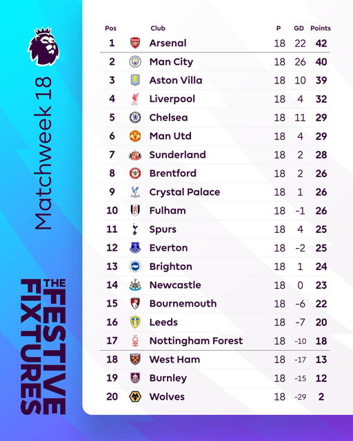 How the table looks after Matchweek 18 👀 