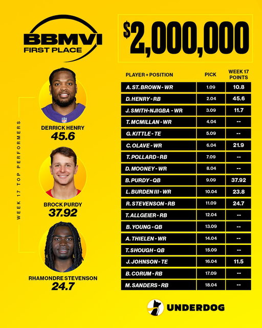 The team that took down Best Ball Mania VI with a Week 17 score of 187.92 👑

Drafted on June 1st 👀 