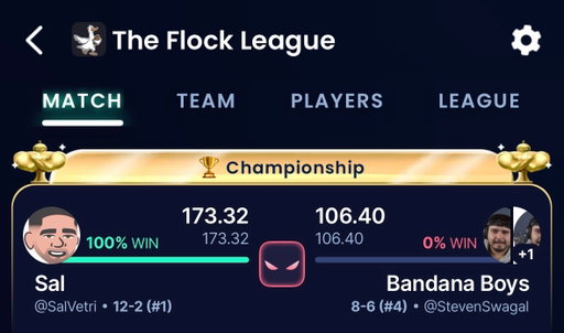 What a Year in the Flock League!

• 14-2 overall record
• Most points scored in the playoffs
• Most points scored in the regular season

$10,000 and bragging rights secured for a year.

The Winner of the Most Watched League in the World! 