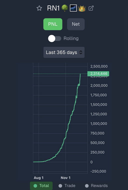 This might be the fastest $2M+ PnL curve I’ve seen on Polymarket

Wallet: https://polymarket.com/@RN1?via=history

This Anonymous Polymarket trader flips $1K to $2M via microstructure arbitrage, with 14k+ trades 

PnL chart looks like a rollercoaster that only goes up

What’s the edge here? 