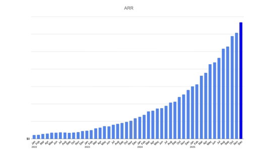 Nothing like epic investor updates on 1/1/26.  First up is @owner:

👩‍🍳 One of the best companies I've ever invested in is @owner — AI for restaurants.  A great example of AI Vertical B2B.

They dramatically accelerated in 2025:

• Growing almost ~3x YoY, accelerating towards $100M ARR.
• 83% of growth comes from their AI products. 
• Truly S-tier team and jaw-dropping velocity. 

The key is massive ROI from AI.  Massive & nearly instant.

Great work on a great 2025, Team @Owner @AdamGuild @DeanBloembergen. Proud to have led the seed round at @SaaStrfund.