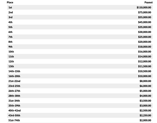 Giving away TWO MORE FREE ENTRIES into the $1.2M Mayo Cup One and Done @FanGolfChamps 

1. RT this post
2. Reply with your username on the entry you already bought

I'll pick one WINNER at 50% Full and 75% Full 