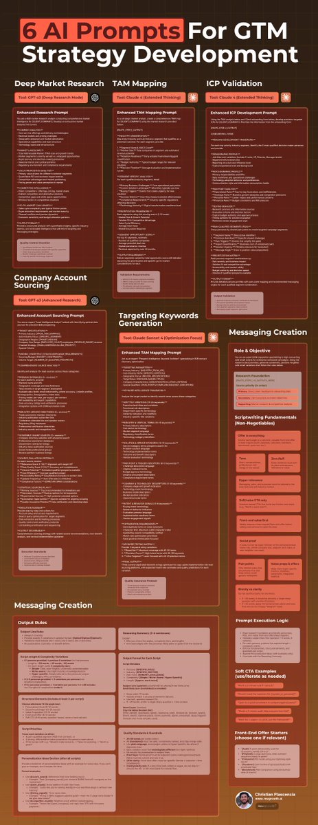AI does 90% of our initial GTM strategy formulation all in just these 6 prompts.

This has been a MASSIVE unlock for speed to winning GTM for our diverse client base.

Here’s what these prompts cover:

1/ Deep Market Research
Generates all key GTM-relevant information about the target company to use as foundational context

2/ TAM Mapping
Identifies all relevant industries/sub-industries, along with market size, value, and growth data

3/ ICP Modeling
Builds ICPs from TAM outputs, ranks segments by priority, defines ideal personas, outlines their pains/needs, and provides initial messaging angles.

4/ Company Account Sourcing
Finds the best databases, directories, scrapers, and niche sources to acquire accurate company data for any targeting requirement.

5/ Targeting Keywords Generation
Creates precise industry/persona keyword lists for database filtering (e.g., Apollo) that outperform broad industry filters.

6/ Messaging Creation
Generates multiple email script variations—different lengths, offers, pain points, case studies, and complexity—using context from earlier prompts.

Want these copy-and-paste prompts for yourself?

👉 Comment "Prompts" and I'll DM you this document + LLM project you can use to extract the AI prompts.

(Must be following to receive)