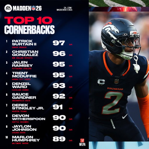 🔒 All we see are lockdowns. Top 10 CBs in #Madden26!

Who’s missing and needs to be on here? 👀 