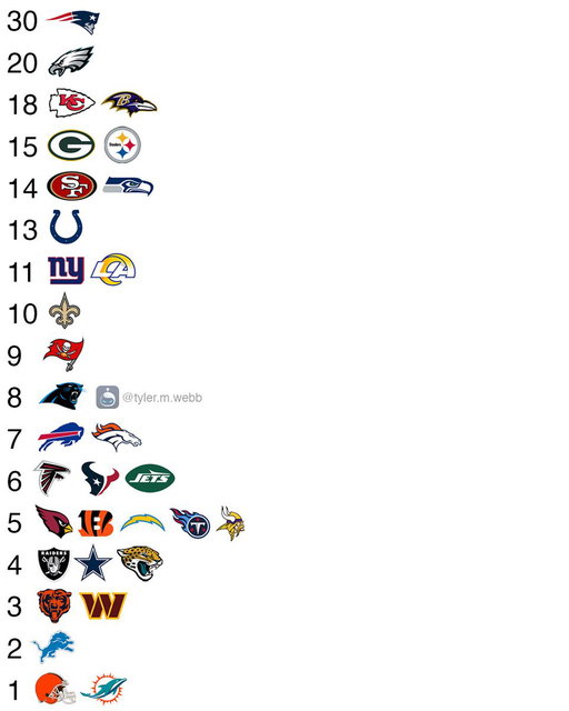 Total playoff wins by every #NFL team since 2000. 