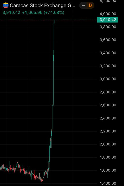 This isn’t a meme coin:

It's the Venezuelan Stock Exchange, and it's up 74.68% since the U.S captured their president. 