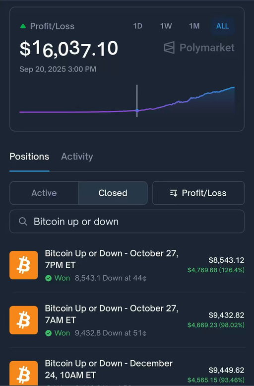 Imagine winning $3 over and over… 80,000 times
That’s exactly how this wallet made $270,000 on Polymarket

Wallet: https://polymarket.com/@ca6859f3c004bff161e3328d27ddba6c?via=history

The strategy is brutally simple:
It just farms 15 min markets
Clipping ~$3 systematically
Repeated ~80k times

Just the same loop, nonstop 