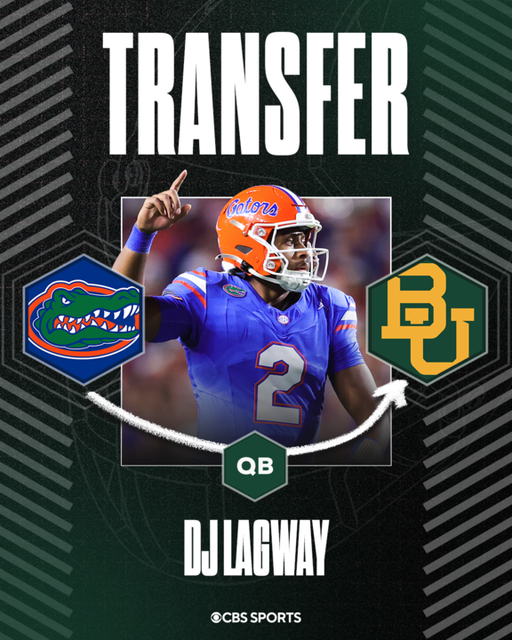 The current expectation is DJ Lagway will transfer to Baylor, sources tell @mzenitz and I for @CBSSports. 

The former 5-star recruit ranks as the No. 15 overall player in the portal. It's a huge win for Baylor, which brings Lagway home to Texas. 

https://t.co/9aOoHPtB3R 