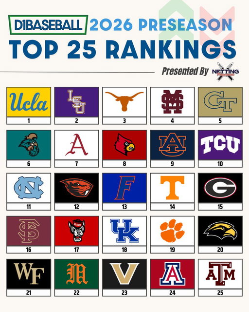 2026 D1Baseball Preseason Top 25 📈

Who’s too high? Who's too low?

🔗 https://d1ba.se/4qSifr9 