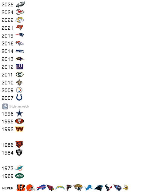 The last time every #NFL team won a Super Bowl. 