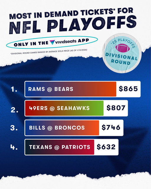 Bears 🐻 vs. Rams is the hottest ticket of the Divisional Round 🔥
With an average sold price of ~$865, it’s the #1 most in-demand game — nearly 40% more in demand than the last Bears matchup.

#chicagobears #nflplayoffs #rams #vividseats 