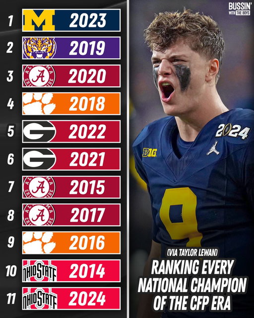 Lot of people making rankings of the best college football national champions in the modern era, so I thought I would take a stab at it.

To be honest, this might be perfect 