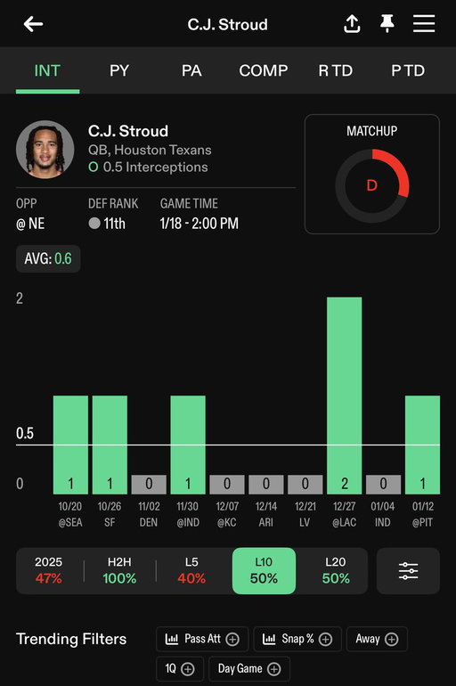 CJ Stroud did not look good last week…

He threw a pick, had a couple of fumbles and his defense bailed him out 

He ain’t throwing a pick on Sunday 

Already seen it, no turnovers from Stroud this weekend 