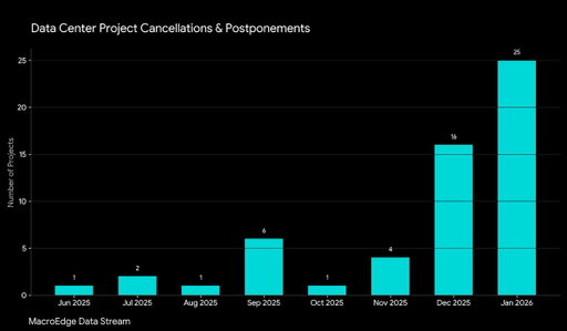 Already 25 data center cancellations and postponements this month, expecting to see a 100+ month towards midterms (excludes local/county moratoriums) 