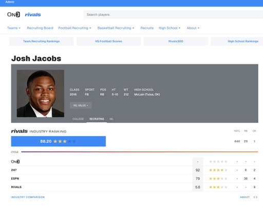 247 -- when our team ran it -- had Josh Jacobs with a #92 rating, 4-star, #6 RB and #2 overall in state of Oklahoma.  There are some wins and losses in the recruiting  &amp; scouting media business, but wouldn't necessarily call this one a miss.

https://t.co/XIsAtTzoE3 