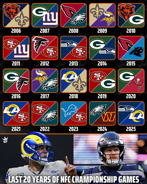 20 years of NFC Championship games 👀

Can you spot the ONE team that hasn't made it? 🤔 