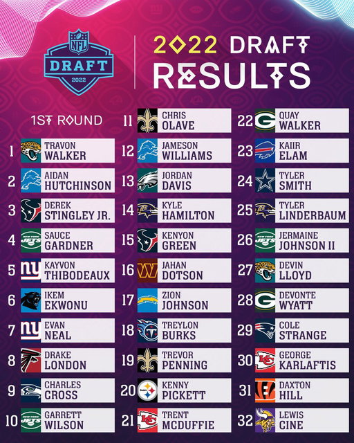 If we did a re-do of the 2022 NFL Draft - how do the Top 5 picks shake out? 🤔 