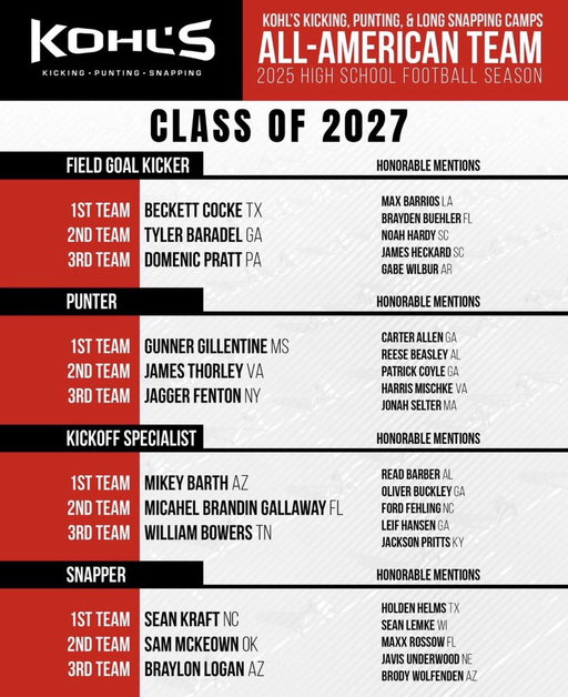 RT @lemke_sean20027: Extremely Excited and Grateful to be named to @KohlsSnapping  Honorable mention All American! 