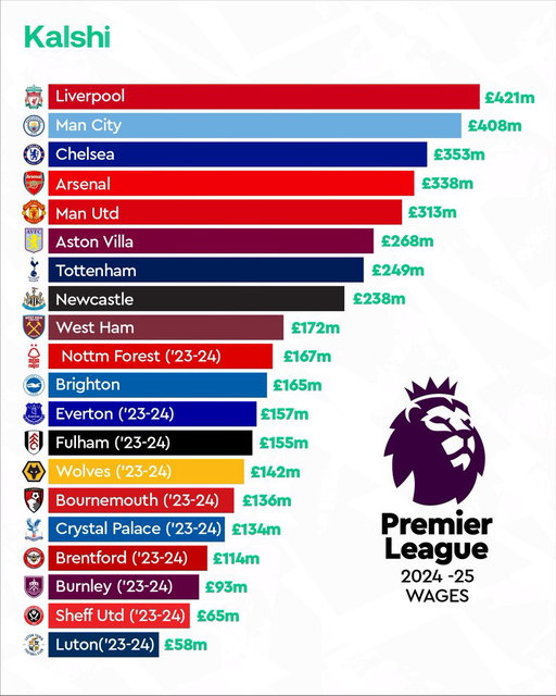 🚨Premier league team current wage bill 