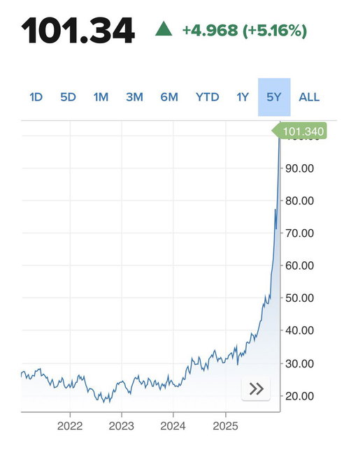I know a lot of people who follow me own silver

Congratulations on it breaking $100 everyone

Hats off to my good friends @theRealKiyosaki @mike_maloney @PeterSchiff who’ve been recommending silver

So now what do you do? Buy, Sell, or Hold? 🤔 