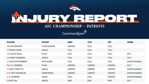 Friday's #NEvsDEN injury report:

📰 » https://t.co/oLRebw4qun 