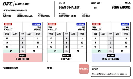 #UFC324 Official Result: Sean O’Malley (29-28, 29-28, 29-28 | @SugaSeanMMA) defeats Song Yadong by Unanimous Decision.

Complete Main Card Results ➡️: https://t.co/5D3rVm6i7W

Complete Scorecards ➡️: https://t.co/Tfynmcmn8r 