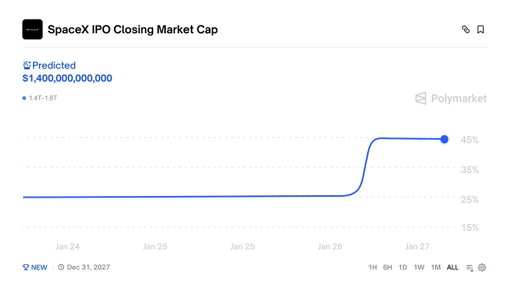 SPACEX MARKET CAP PROJECTED TO HIT $1,400,000,000,000.00

How high can it go? 