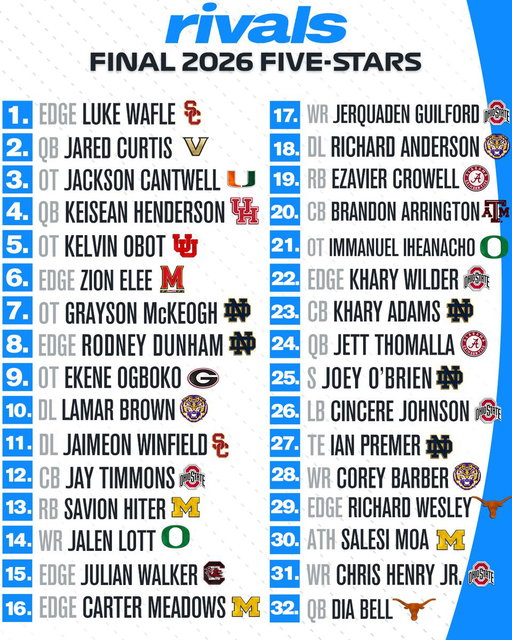 🚨NEW🚨 Final 2026 Rivals300 five-stars⭐️

Breakdown via @CharlesPower: https://t.co/diJ6ZDVC96 