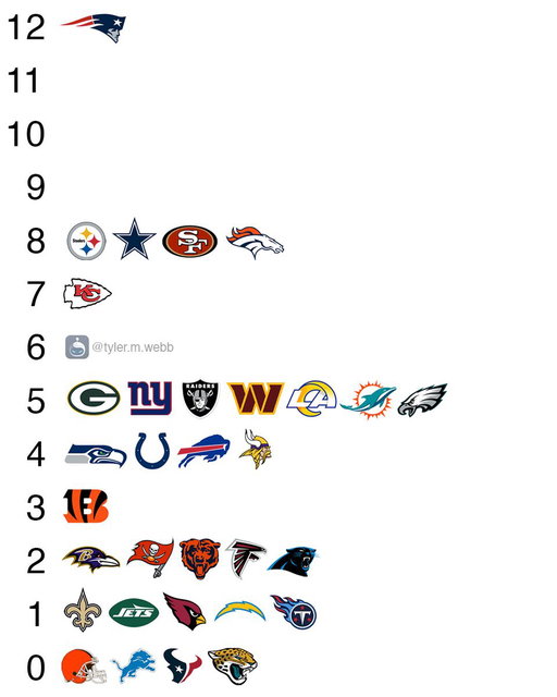 Number of Super Bowl appearances for every #NFL team. 