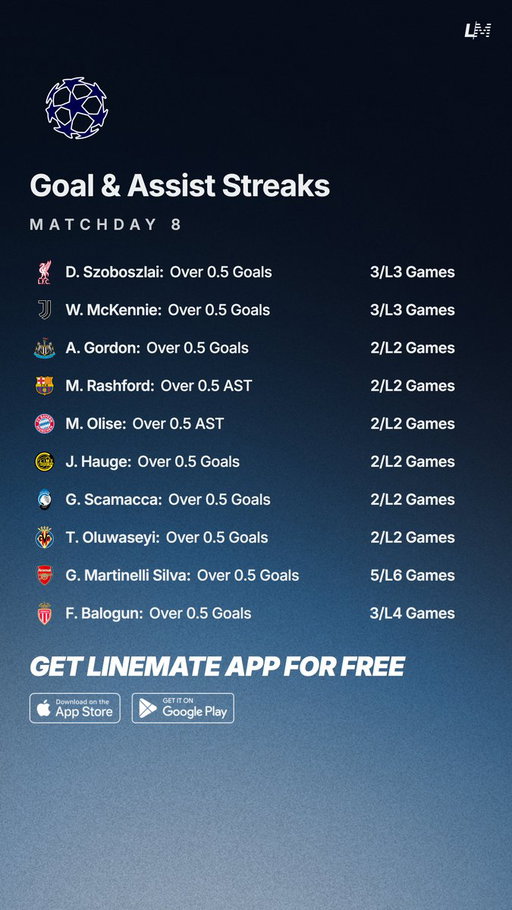Champions League Streaks ⚽️🇪🇺
Matchday 8 📅

All Sheets are FREE on Linemate 👇
https://linemate.io/download

#GamblingTwitter #GamblingX #ChampionsLeague #UCLFantasy 