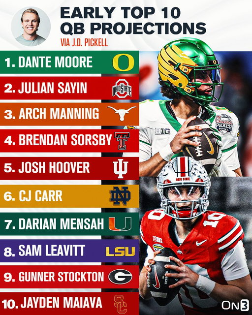 EARLY projections for the top QBs at the END of next season (we will revisit these post spring ball).

📱- 629-888-3931. Leave a voicemail with your biggest objection (keep it around 30 seconds)

Full breakdown🧃: https://t.co/jpx0LEFwzs 