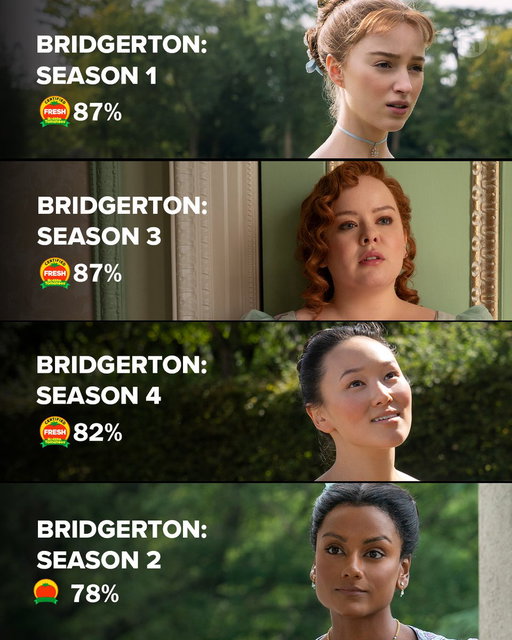 Here are all four seasons of #Bridgerton, ranked by Tomatometer. 🍅 

What did you think of Season 4 Part 1? 