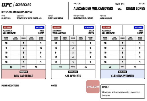 #UFC325 Official Result: Alexander Volkanovski (49-46, 49-46, 50-45 | @AlexVolkanovski) defeats Diego Lopes via Unanimous Decision

Complete Main Card Results ➡️ https://t.co/YQ79SxFy8p

Complete Scorecards ➡️ https://t.co/PIyRkbSyMV 