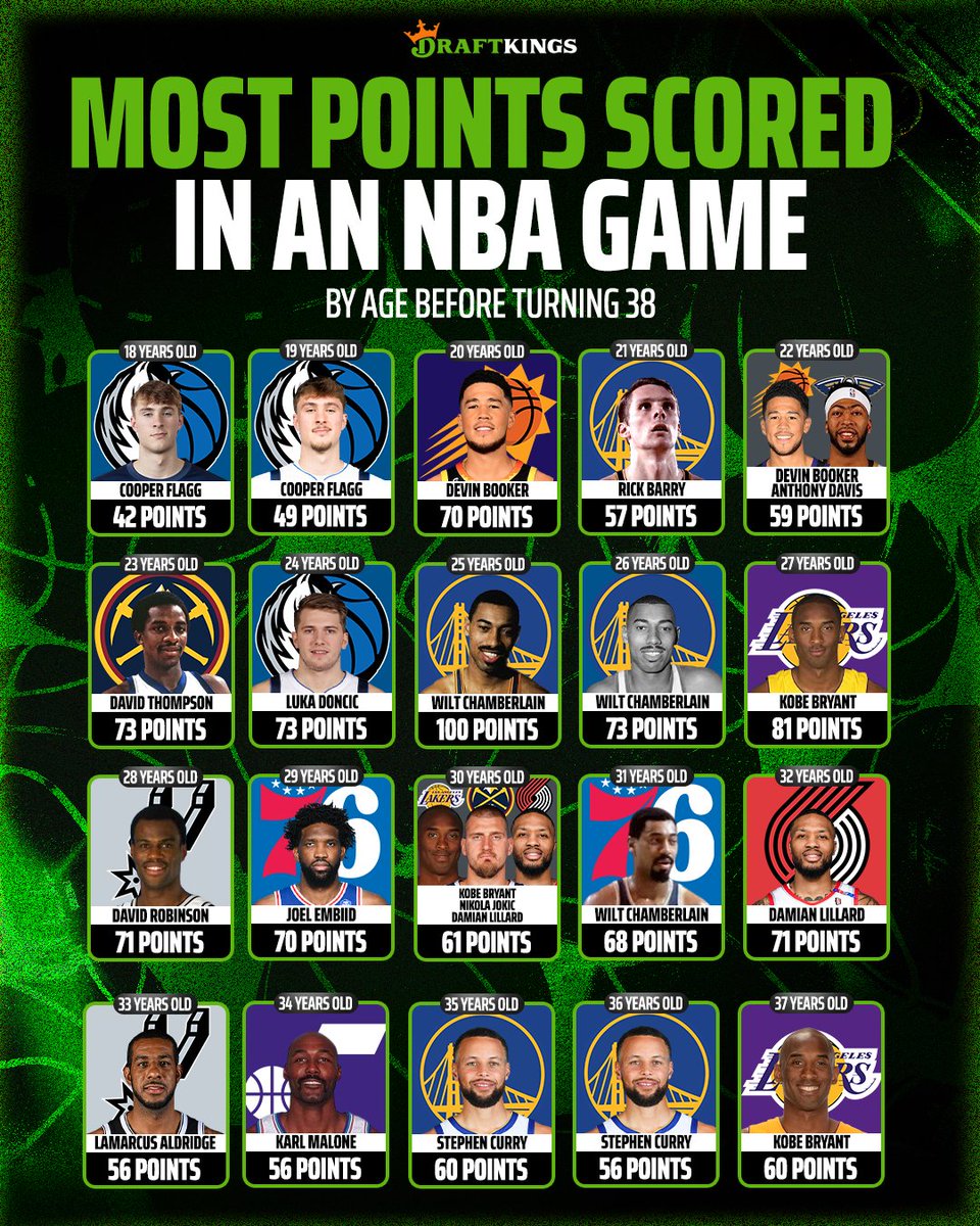 Cooper Flagg is almost halfway through his rookie year and already making history 🤯‼️ 