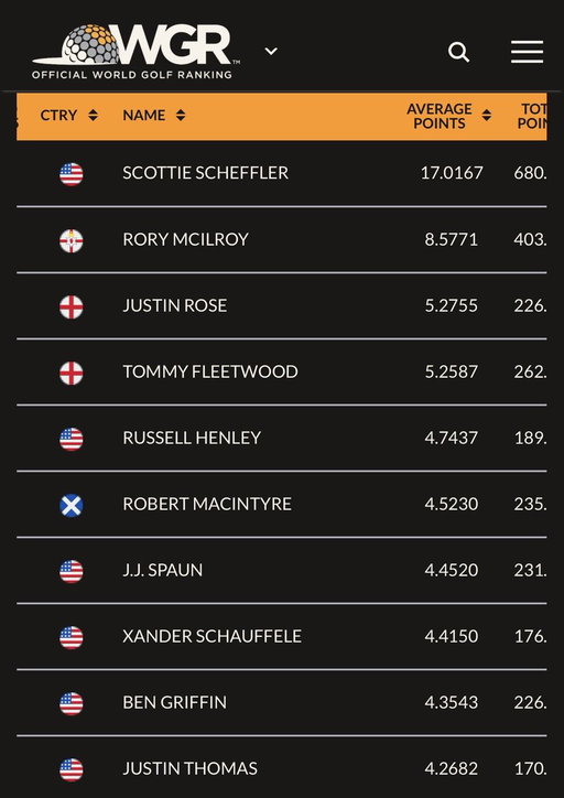 Number 3 in the @OWGRltd after the 🏆 

I’m coming for you Scottie!! 😂😂 