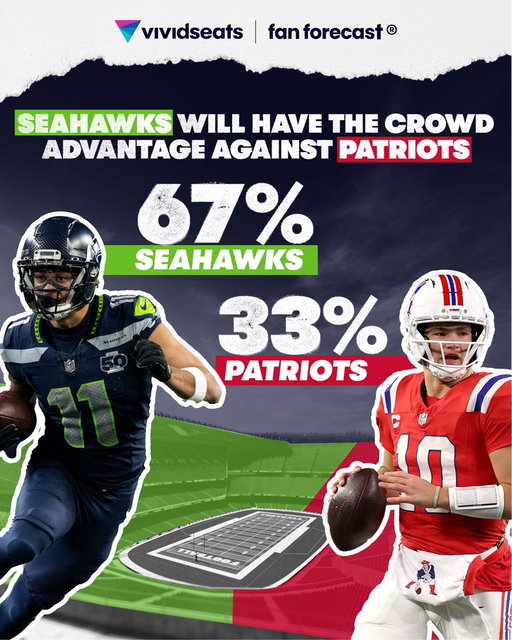 Seahawks fans are expected to take over Levi’s Stadium 👀 Vivid Seats’ Fan Forecast projects ~67% of the crowd for Seattle as they face the Patriots in Super Bowl LX 🏈🏆 