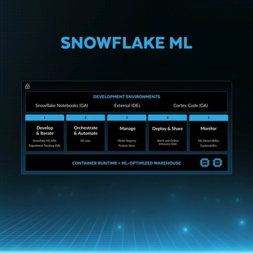 Inference at the speed of business. The Snowflake Feature Store and Online ML are GA. 

Serve features in 30ms for real-time models. A unified metadata layer ensures your production AI is always grounded in fresh, governed data. 