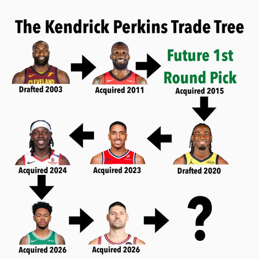 This trade tree got better. The 14th overall pick that the Celtics used to get Nesmith came in the Jeff Green trade to the Grizzlies all the way back in 2015 and didn’t convey until 2020. With that, you can say this trade dates back to the Kendrick Perkins trade in 2011. Crazy 