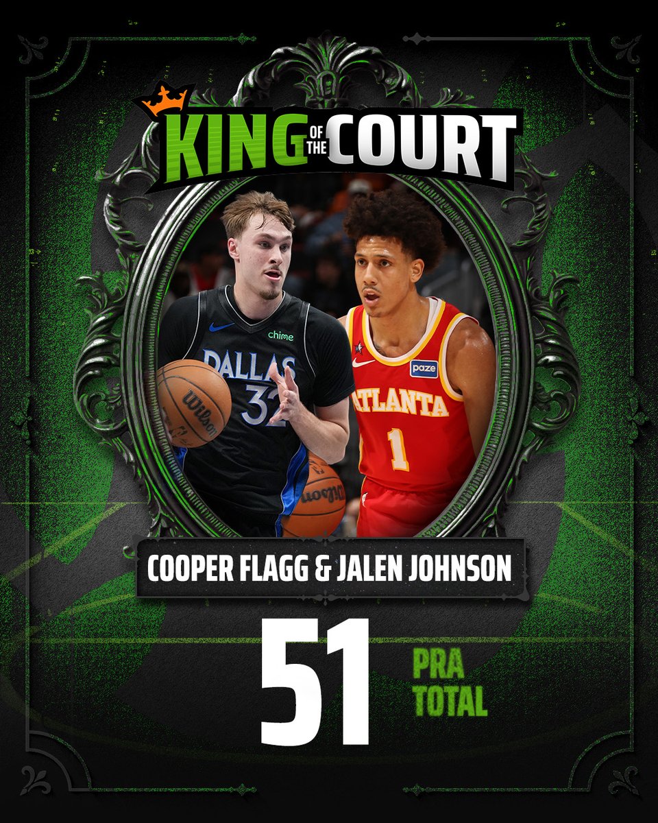 A pair of Kings share the crown today! 

Congrats to all 16,030 bettors who took Cooper Flagg or Jalen Johnson as their King of the Court 

Winners received $63 in bonus bets 👑 