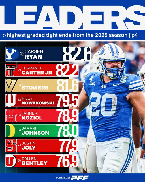 RT @PFF_College: Highest Graded Tight Ends from the 2025 Season🔥 