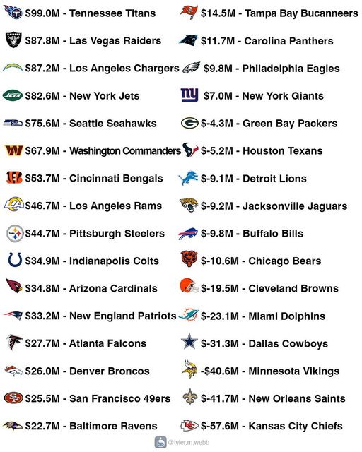 Cap space for every #NFL team. 