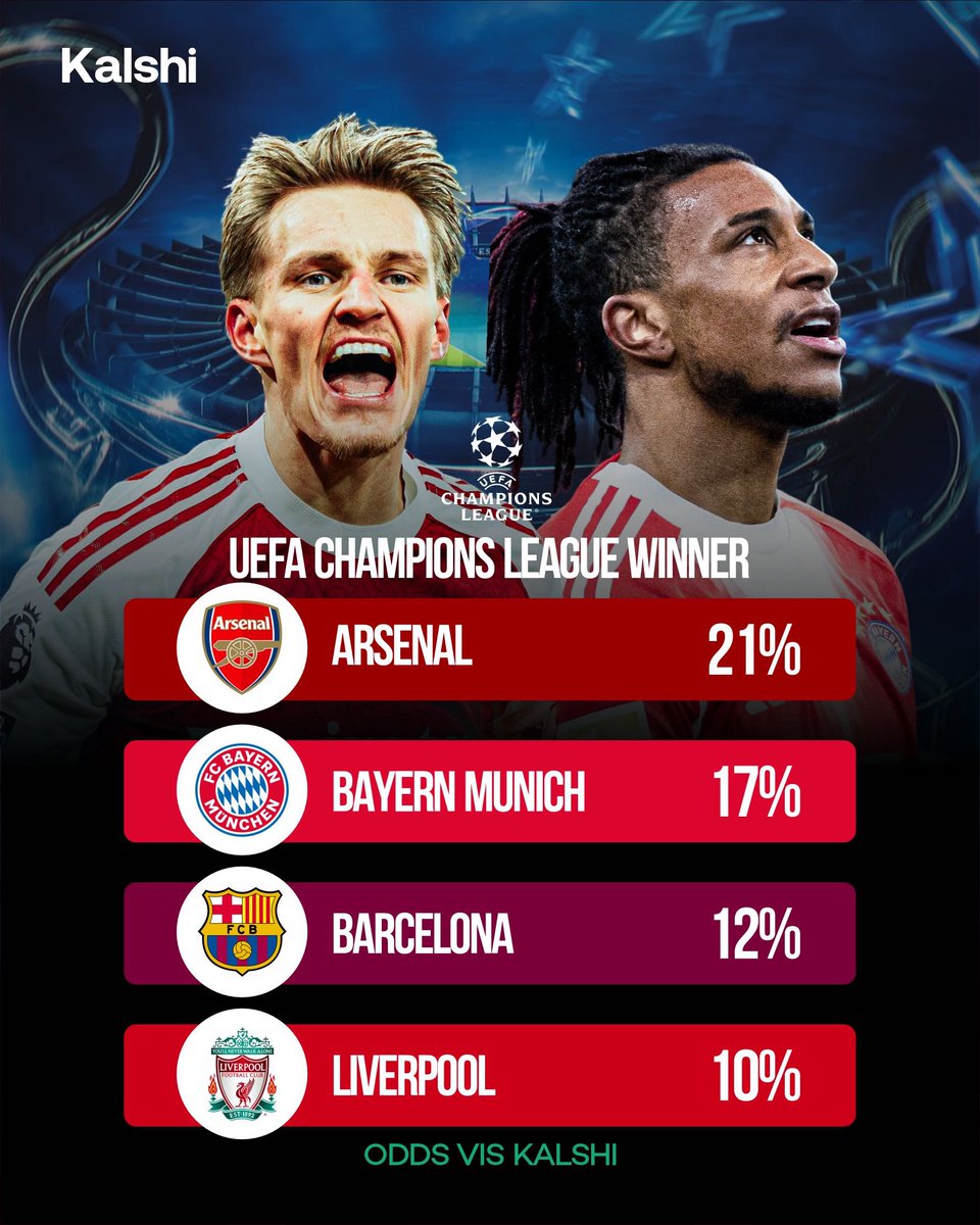 Arsenal are currently favorites to win the champions league, could this be their season ? 