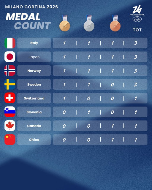 The Olympic Medal Count after Day 1 of #MilanoCortina2026!

Italy, Japan and Norway are leading the way so far.
Ready for Day 2?

#Olympics #MedalTable 