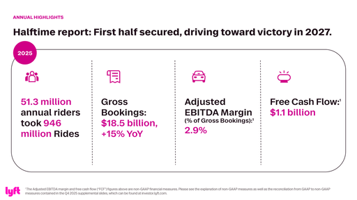 We just reported Q4 and full year results, and what a pivotal year for Lyft’s comeback. We transformed from a We just reported Q4 and full year results, and what a pivotal year for Lyft’s comeback. And we’re driving full speed ahead for 2026 - the year of AVs.

See full earnings results: https://t.co/y89kNdbCDu