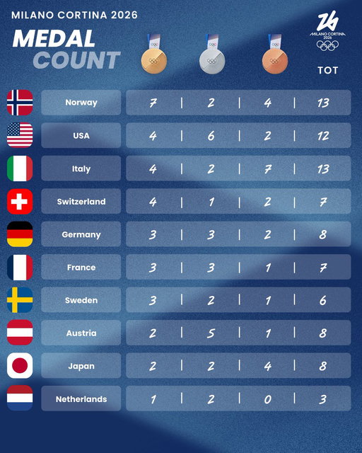 🥇 🥈 🥉
The Olympic Medal Count after Day 5 of #MilanoCortina2026! 

Norway, USA and Italy are in the TOP 3!

Ready for Day 6?

#Olympics 
