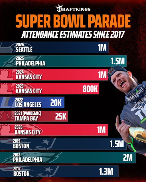 An estimated 1 million people showed up for the Seattle Seahawks’ Super Bowl LX parade yesterday.

Here’s where it ranked among past city Super Bowl parades 👇 